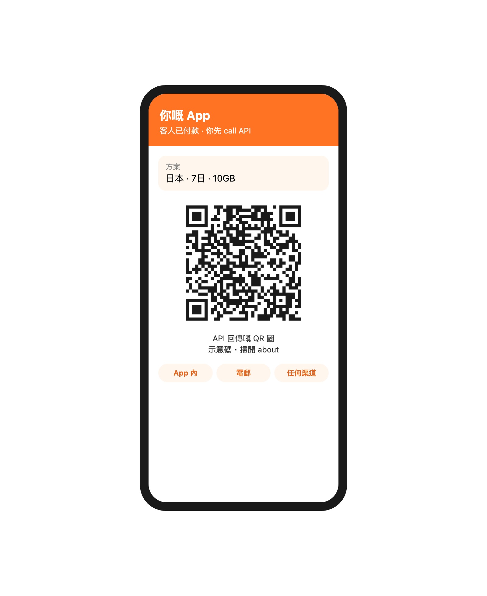 手機示意：App 或網站收款後，Partner API 回傳 eSIM QR 圖
